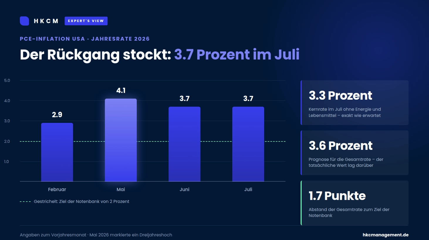 Die Jahresrate der PCE-Inflation verharrt bei 3.7 Prozent. Der R&uuml;ckgang seit dem Dreijahreshoch im Mai ist vorerst zum Stillstand gekommen.